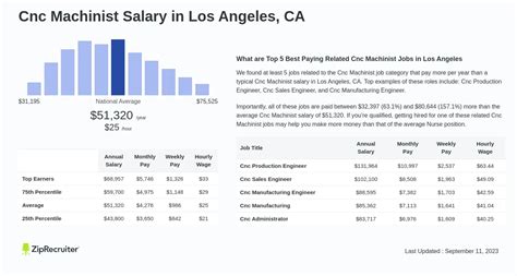 Cnc Machinist Salary in California: Hourly Rate (Sep, 2024)